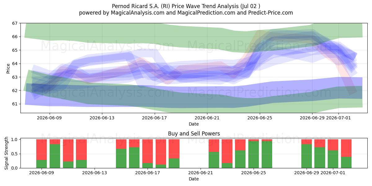  Pernod Ricard S.A. (RI) Support and Resistance area (01 Jul) 