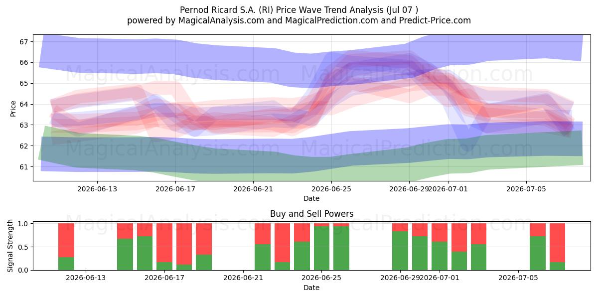  Pernod Ricard S.A. (RI) Support and Resistance area (06 Jul) 
