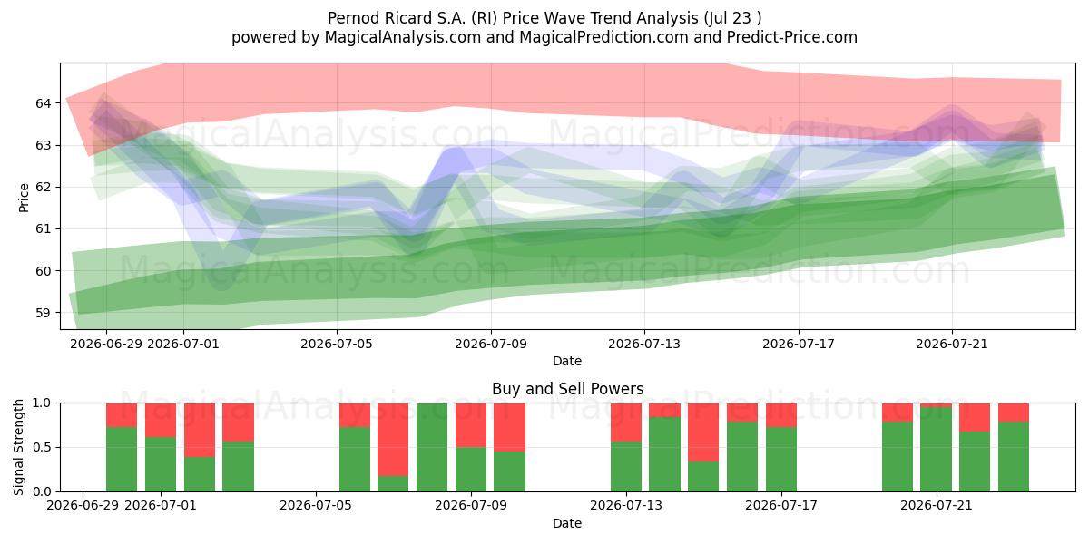 Pernod Ricard S.A. (RI) Support and Resistance area (22 Jul) 