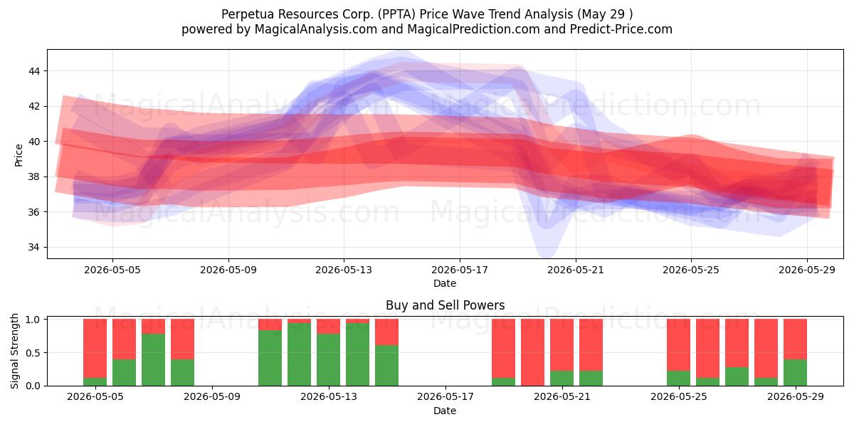  Perpetua Resources Corp. (PPTA) Support and Resistance area (28 May) 