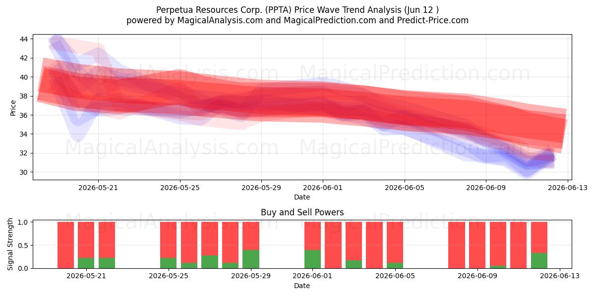  Perpetua Resources Corp. (PPTA) Support and Resistance area (11 Jun) 