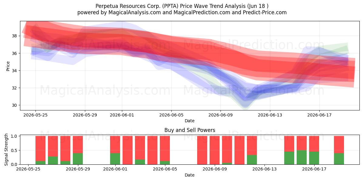  Perpetua Resources Corp. (PPTA) Support and Resistance area (17 Jun) 