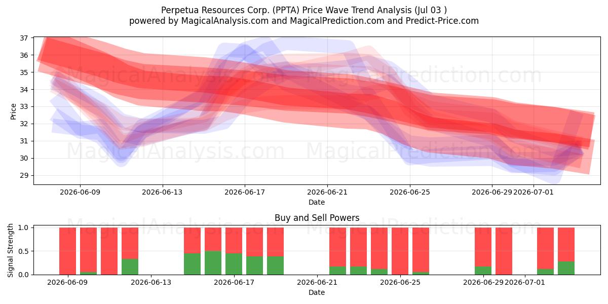  Perpetua Resources Corp. (PPTA) Support and Resistance area (02 Jul) 