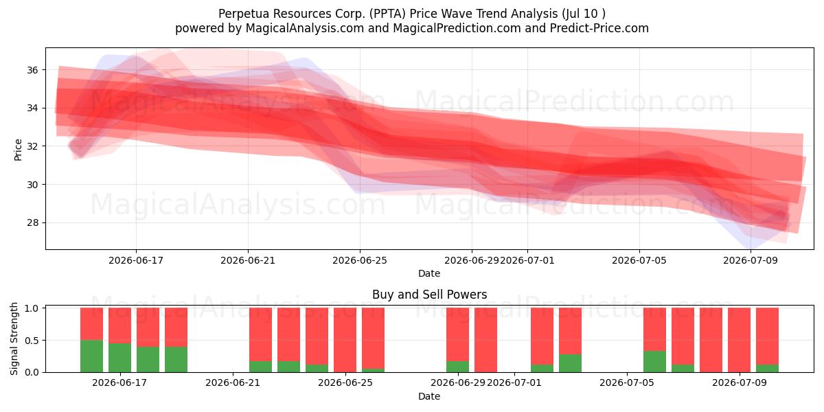  Perpetua Resources Corp. (PPTA) Support and Resistance area (09 Jul) 