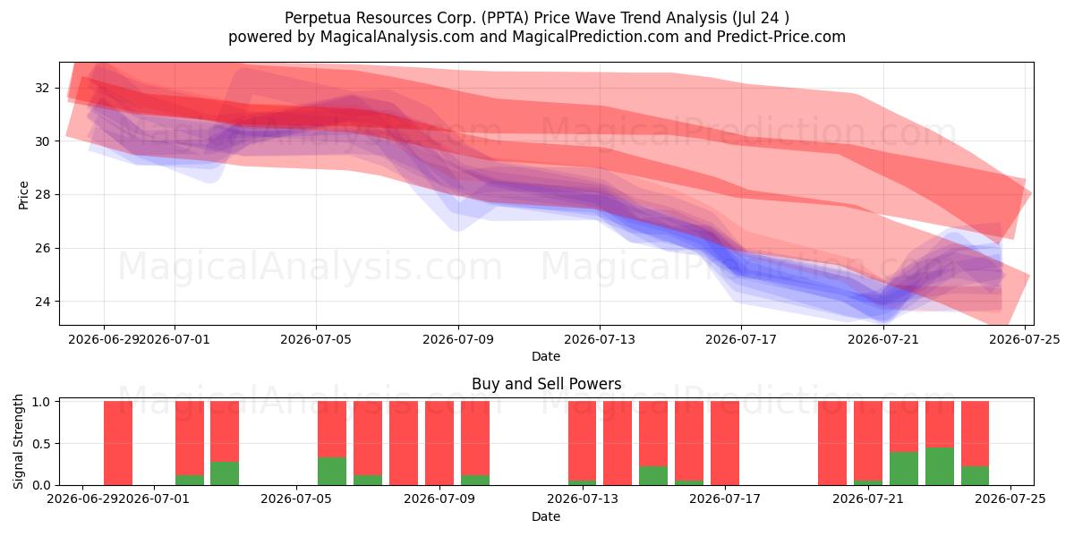  Perpetua Resources Corp. (PPTA) Support and Resistance area (23 Jul) 