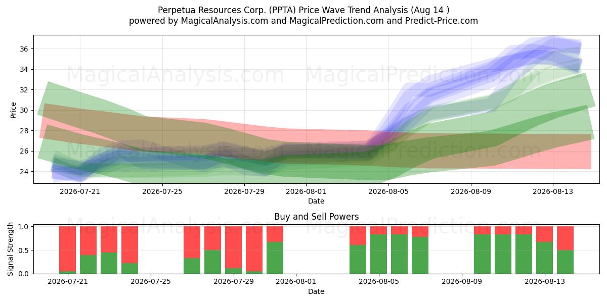  Perpetua Resources Corp. (PPTA) Support and Resistance area (13 Aug) 