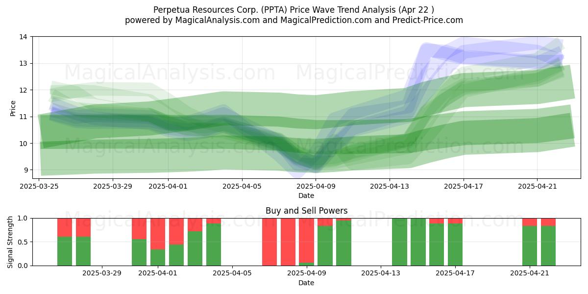  Perpetua Resources Corp. (PPTA) Support and Resistance area (22 Apr) 