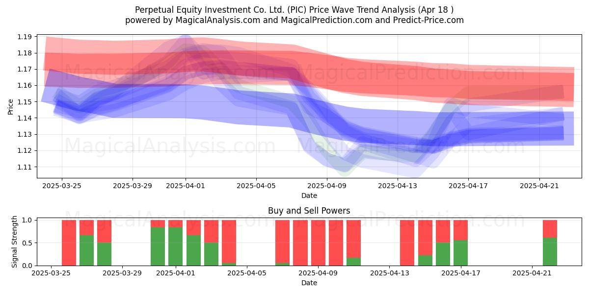  Perpetual Equity Investment Co. Ltd. (PIC) Support and Resistance area (18 Apr) 
