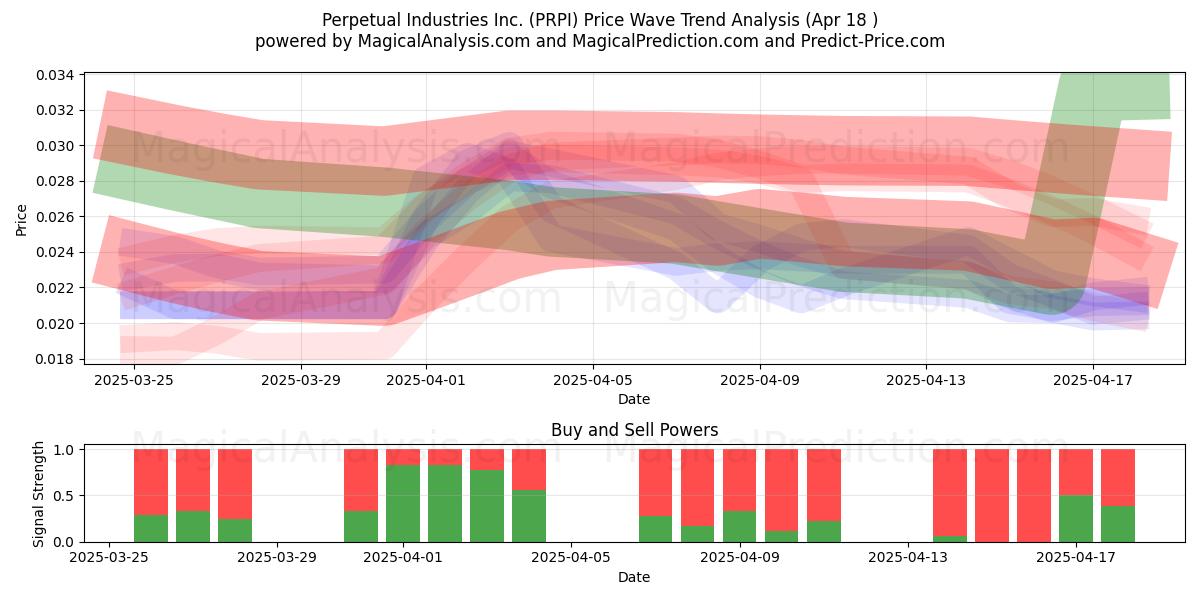  Perpetual Industries Inc. (PRPI) Support and Resistance area (18 Apr) 