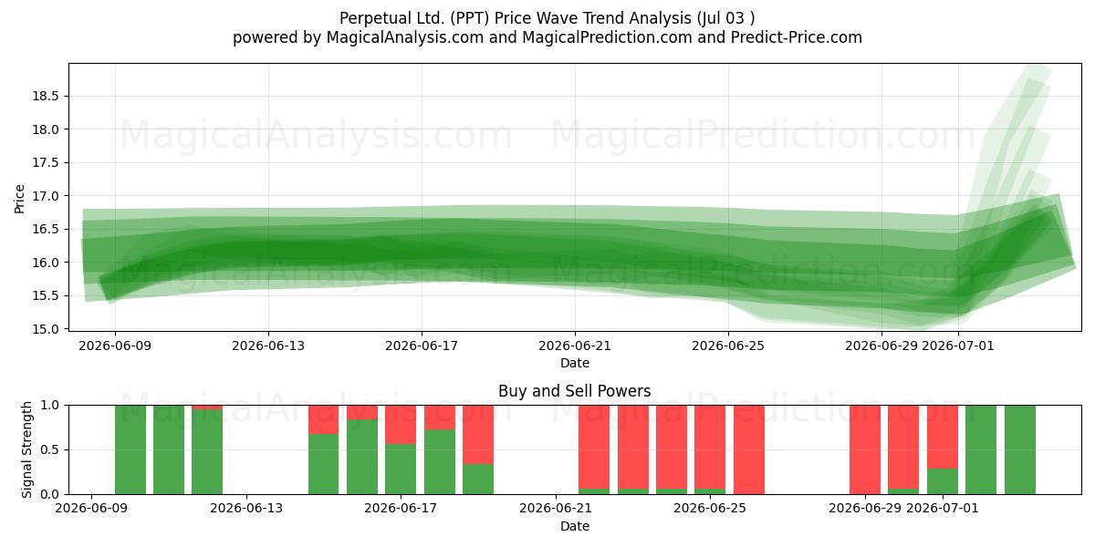  Perpetual Ltd. (PPT) Support and Resistance area (02 Jul) 