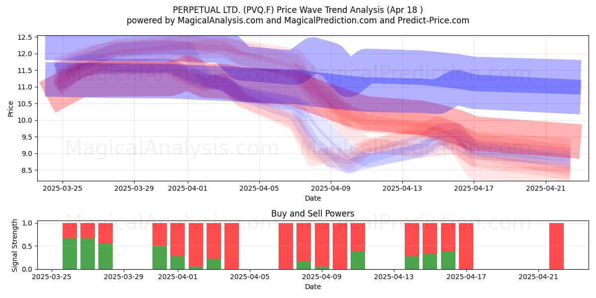  PERPETUAL LTD. (PVQ.F) Support and Resistance area (18 Apr) 
