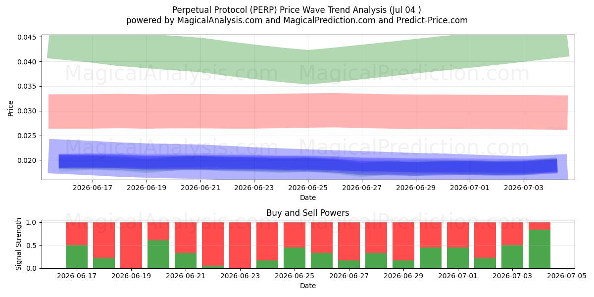  Protocollo perpetuo (PERP) Support and Resistance area (03 Jul) 