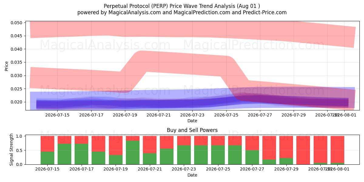  Perpetual Protocol (PERP) Support and Resistance area (31 Jul) 