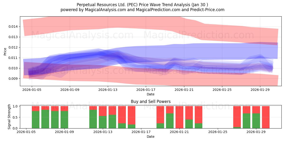  Perpetual Resources Ltd. (PEC) Support and Resistance area (29 Jan) 