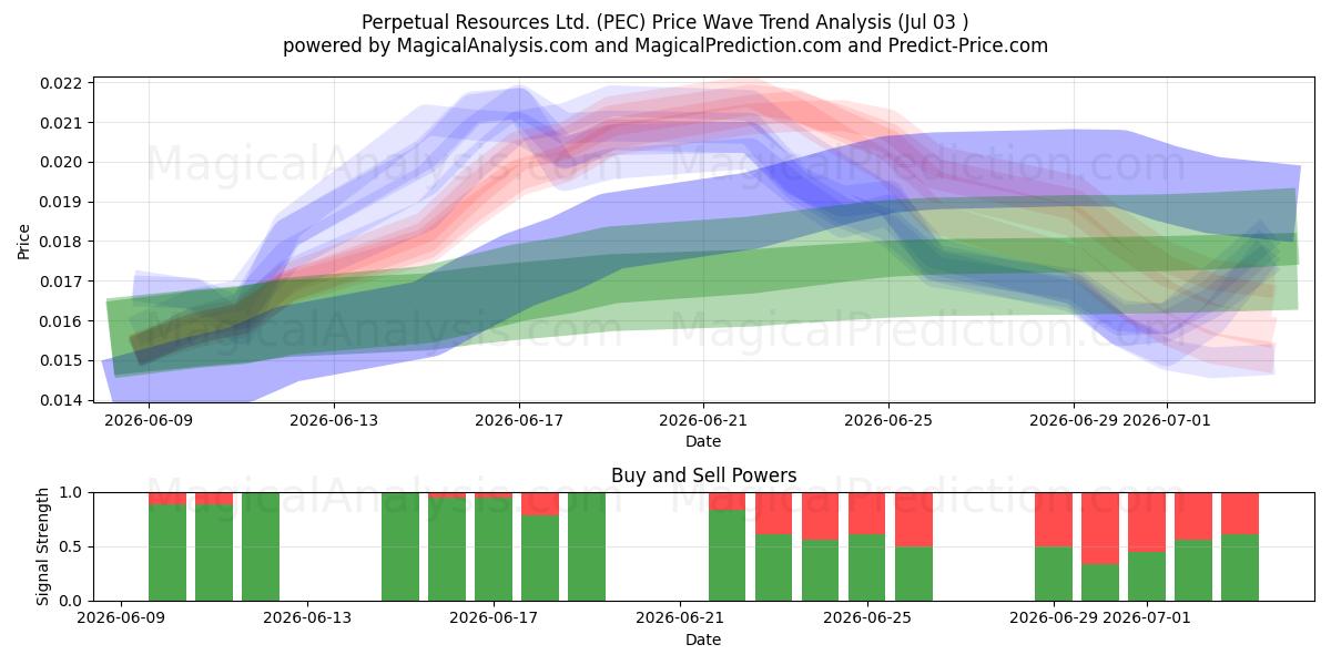  Perpetual Resources Ltd. (PEC) Support and Resistance area (02 Jul) 