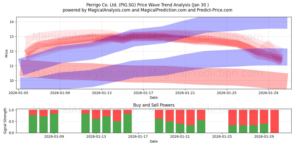  Perrigo Co. Ltd. (PIG.SG) Support and Resistance area (29 Jan) 