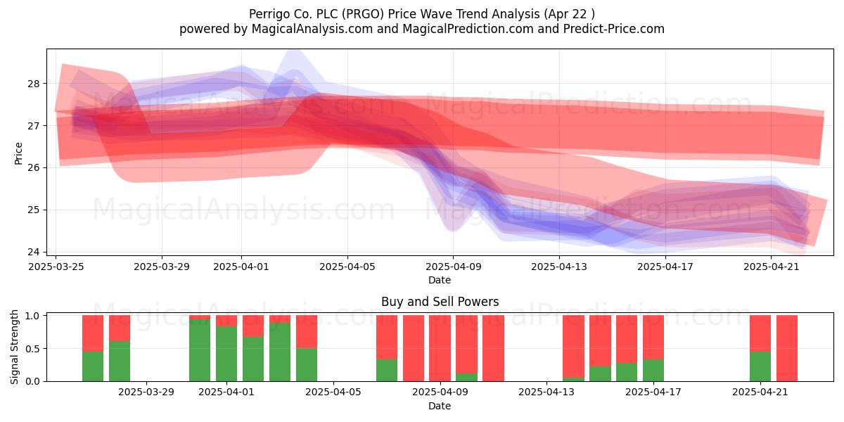  Perrigo Co. PLC (PRGO) Support and Resistance area (22 Apr) 