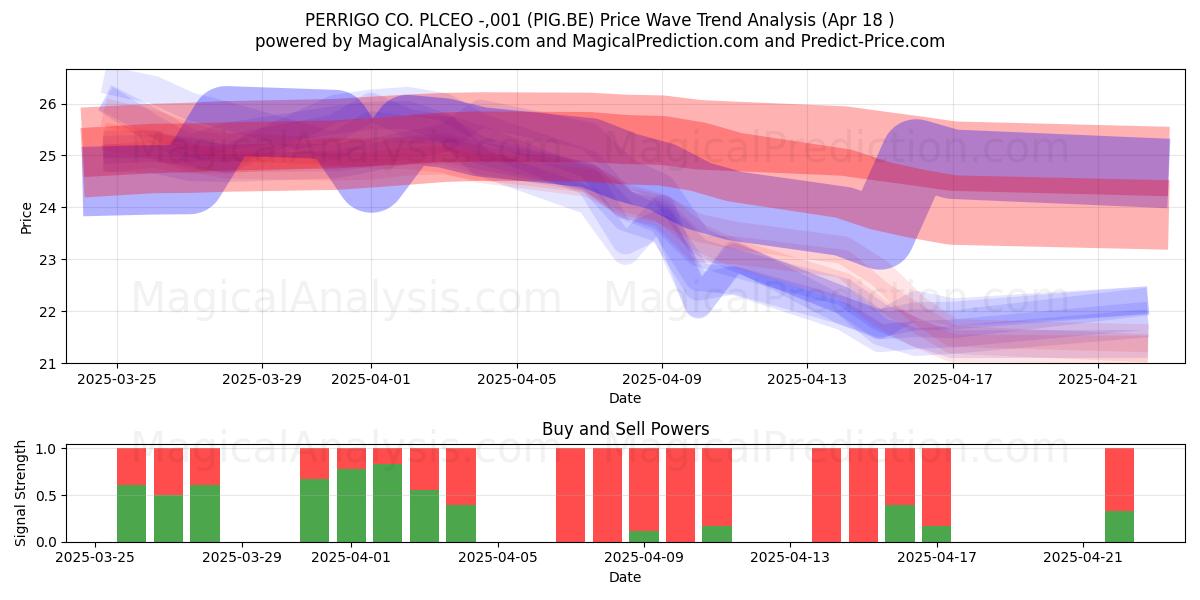  PERRIGO CO. PLCEO -,001 (PIG.BE) Support and Resistance area (18 Apr) 