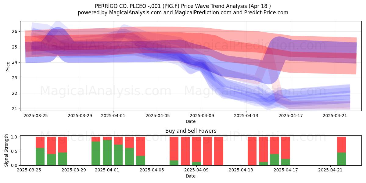  PERRIGO CO. PLCEO -,001 (PIG.F) Support and Resistance area (18 Apr) 