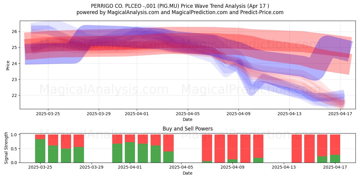  PERRIGO CO. PLCEO -,001 (PIG.MU) Support and Resistance area (17 Apr) 