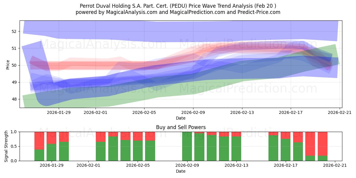  Perrot Duval Holding S.A. Part. Cert. (PEDU) Support and Resistance area (19 Feb) 