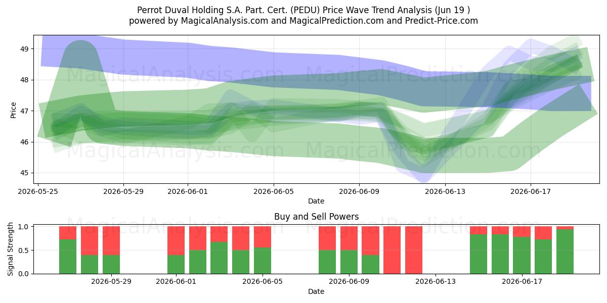  Perrot Duval Holding S.A. Part. Cert. (PEDU) Support and Resistance area (18 Jun) 
