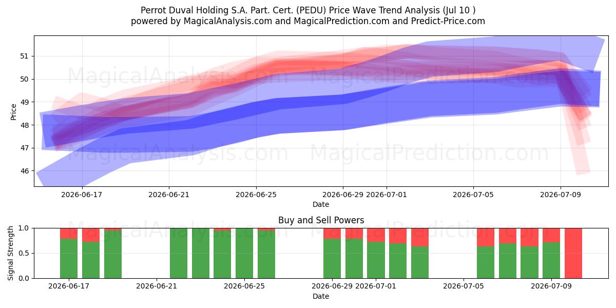  Perrot Duval Holding S.A. Part. Cert. (PEDU) Support and Resistance area (09 Jul) 