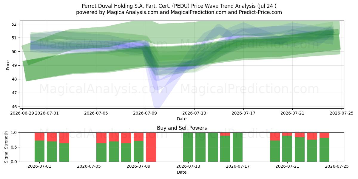  Perrot Duval Holding S.A. Part. Cert. (PEDU) Support and Resistance area (23 Jul) 