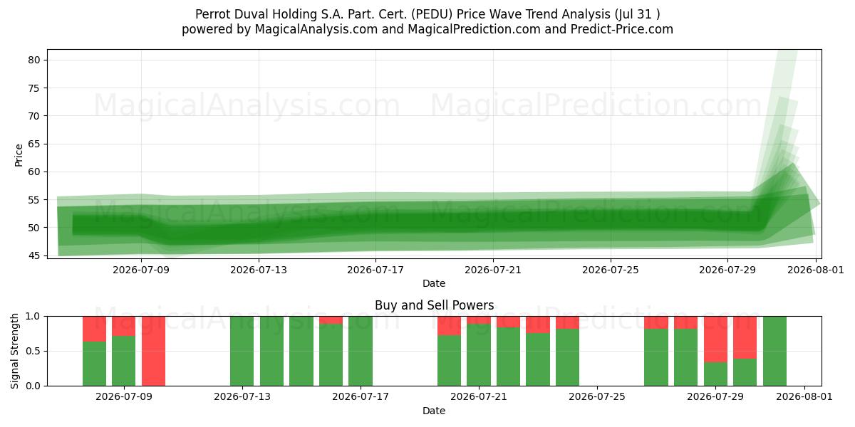 Perrot Duval Holding S.A. Part. Cert. (PEDU) Support and Resistance area (30 Jul) 