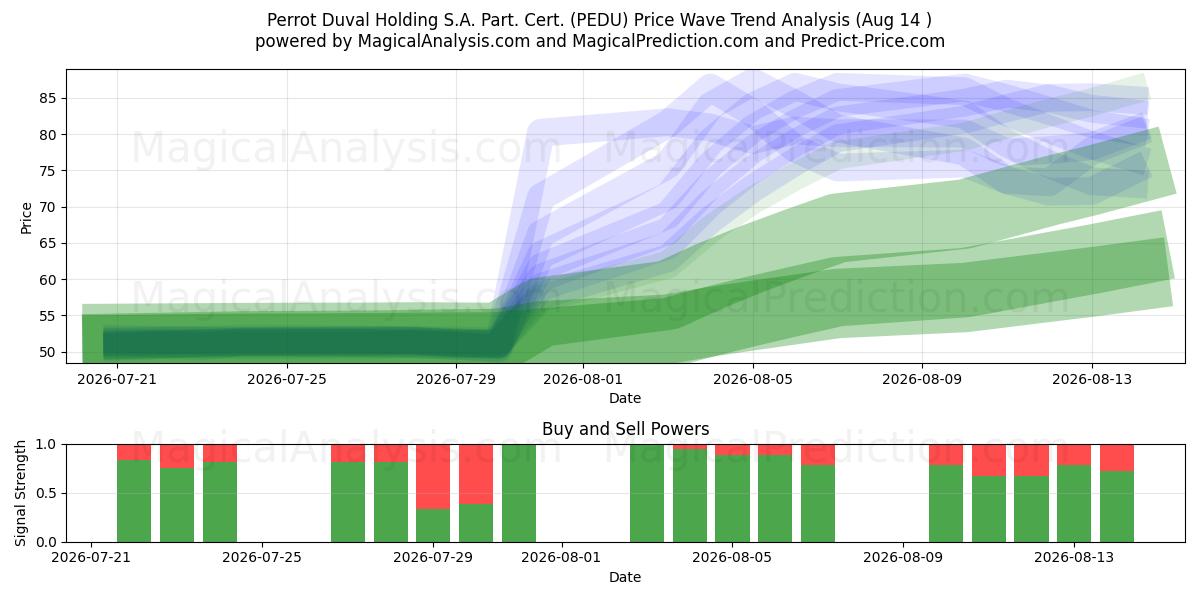  Perrot Duval Holding S.A. Part. Cert. (PEDU) Support and Resistance area (13 Aug) 