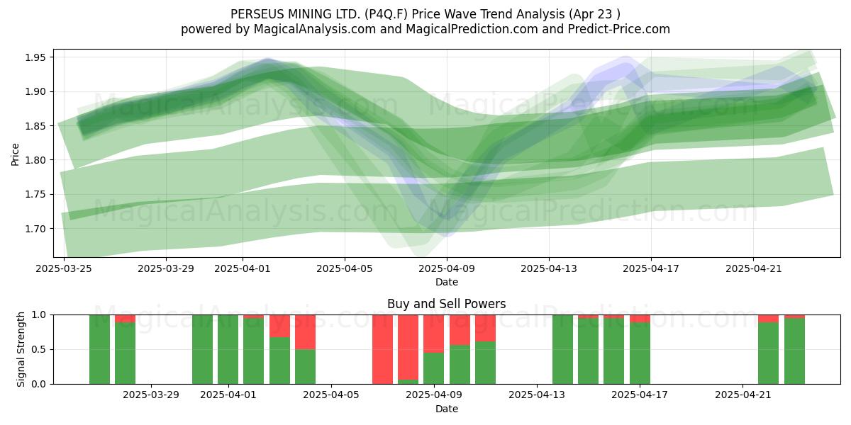 PERSEUS MINING LTD. (P4Q.F) Support and Resistance area (23 Apr) 