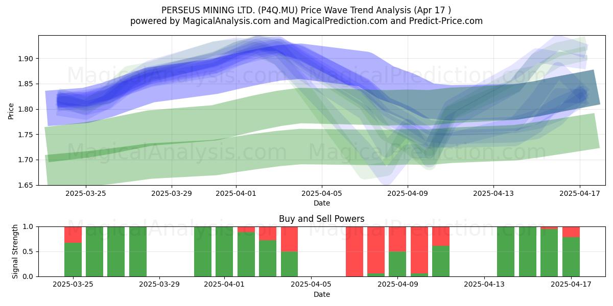  PERSEUS MINING LTD. (P4Q.MU) Support and Resistance area (17 Apr) 