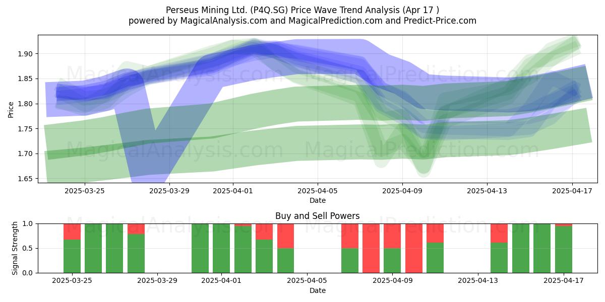  Perseus Mining Ltd. (P4Q.SG) Support and Resistance area (17 Apr) 