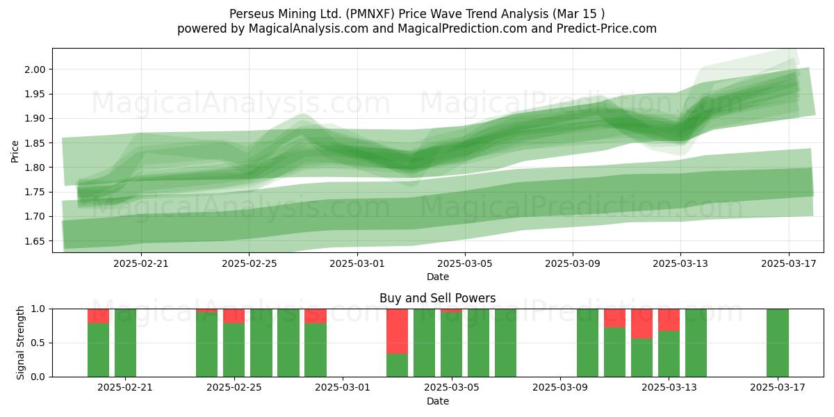  Perseus Mining Ltd. (PMNXF) Support and Resistance area (15 Mar) 