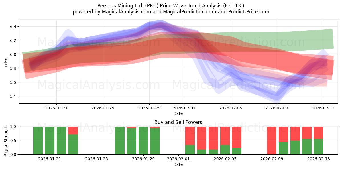  Perseus Mining Ltd. (PRU) Support and Resistance area (12 Feb) 
