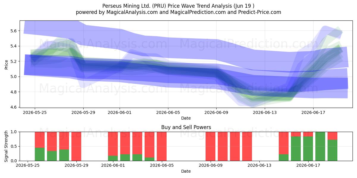  Perseus Mining Ltd. (PRU) Support and Resistance area (18 Jun) 