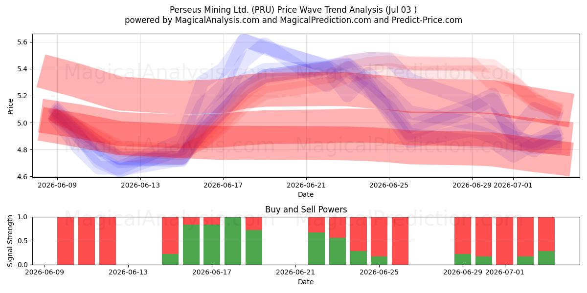  Perseus Mining Ltd. (PRU) Support and Resistance area (02 Jul) 