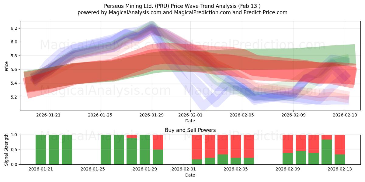  Perseus Mining Ltd. (PRU) Support and Resistance area (12 Feb) 