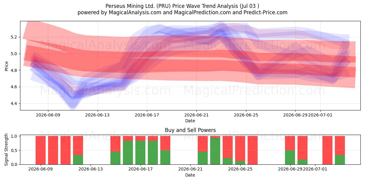  Perseus Mining Ltd. (PRU) Support and Resistance area (02 Jul) 