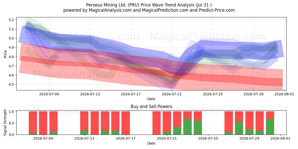  Perseus Mining Ltd. (PRU) Support and Resistance area (30 Jul) 