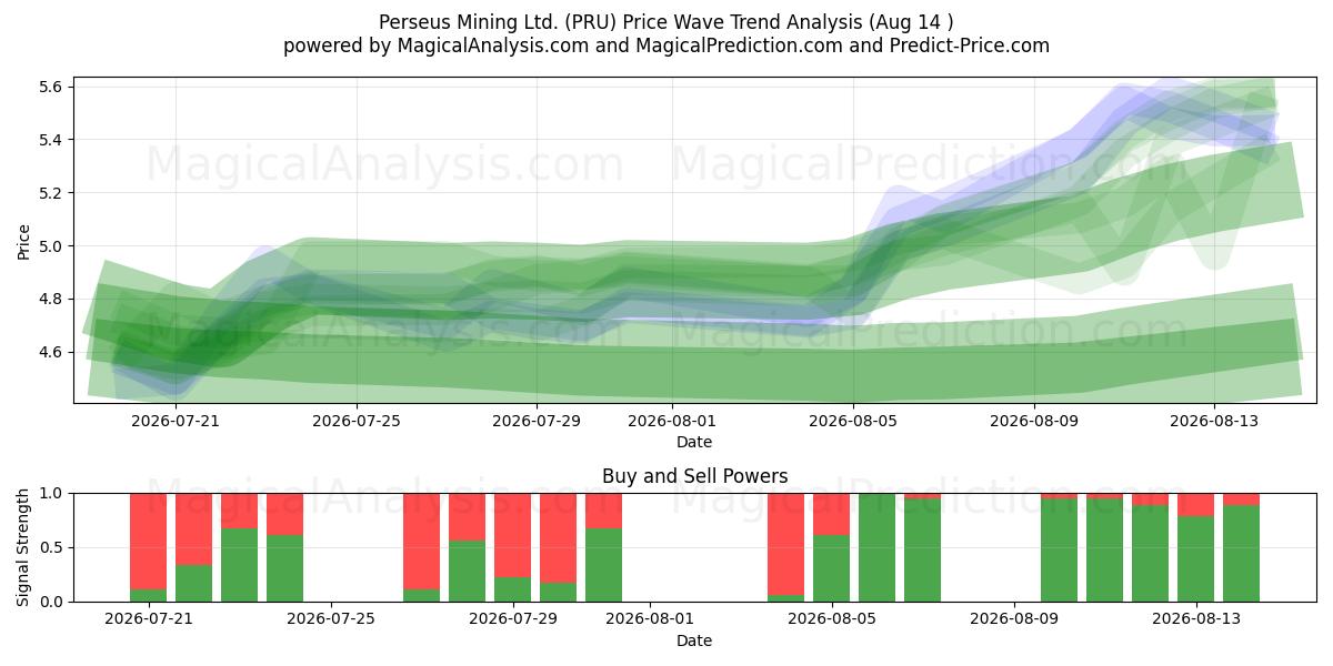  Perseus Mining Ltd. (PRU) Support and Resistance area (13 Aug) 