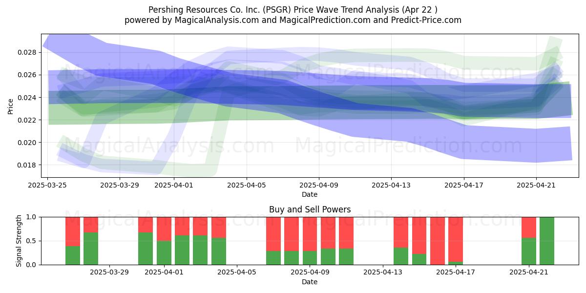  Pershing Resources Co. Inc. (PSGR) Support and Resistance area (22 Apr) 