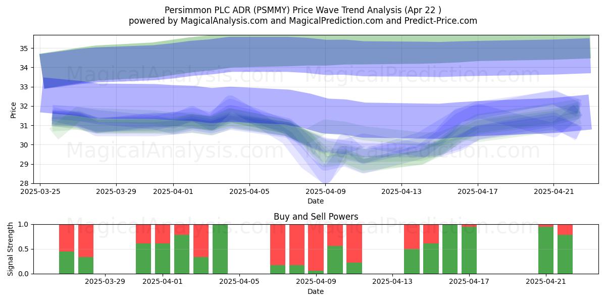  Persimmon PLC ADR (PSMMY) Support and Resistance area (22 Apr) 