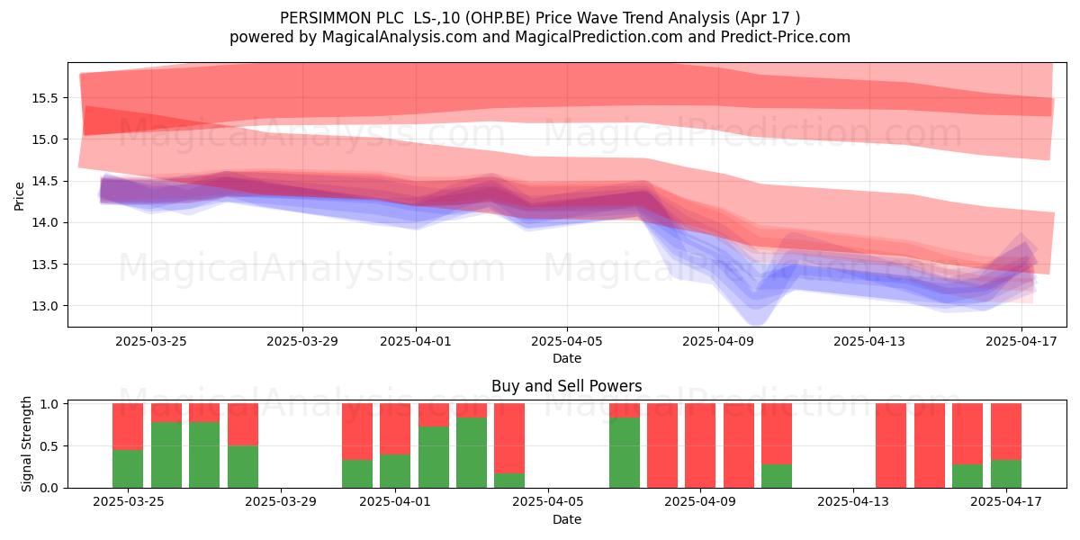  PERSIMMON PLC  LS-,10 (OHP.BE) Support and Resistance area (17 Apr) 