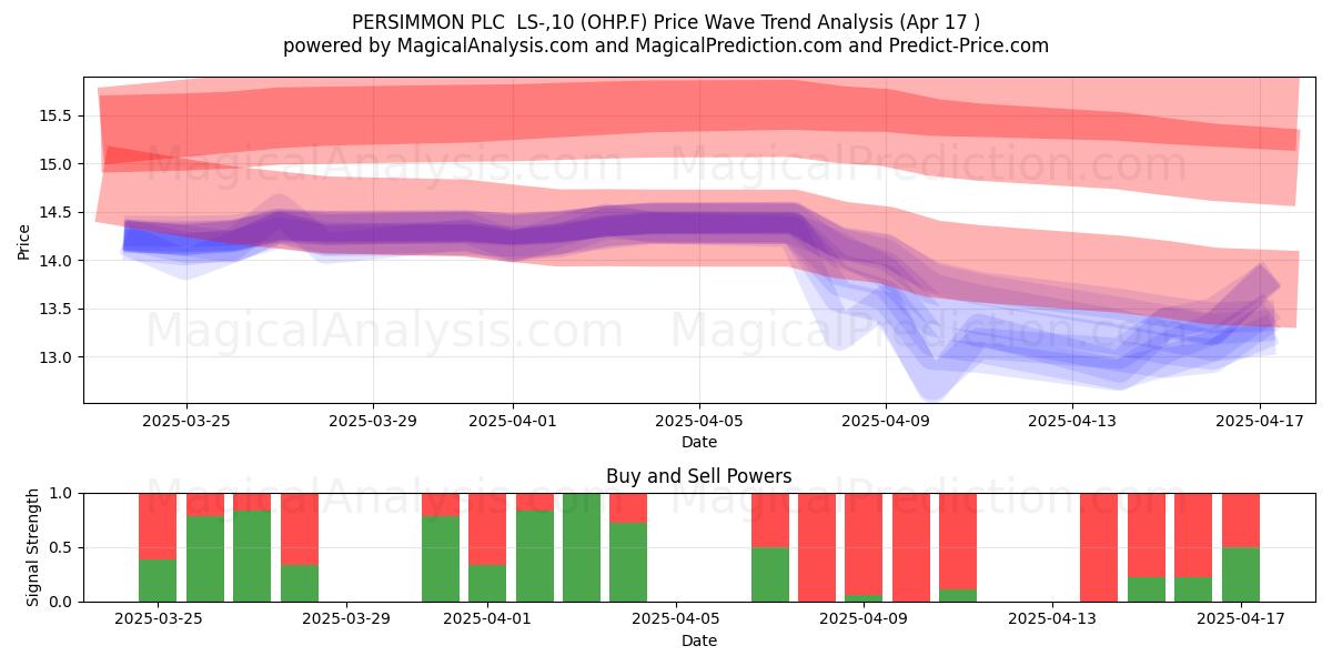  PERSIMMON PLC  LS-,10 (OHP.F) Support and Resistance area (17 Apr) 