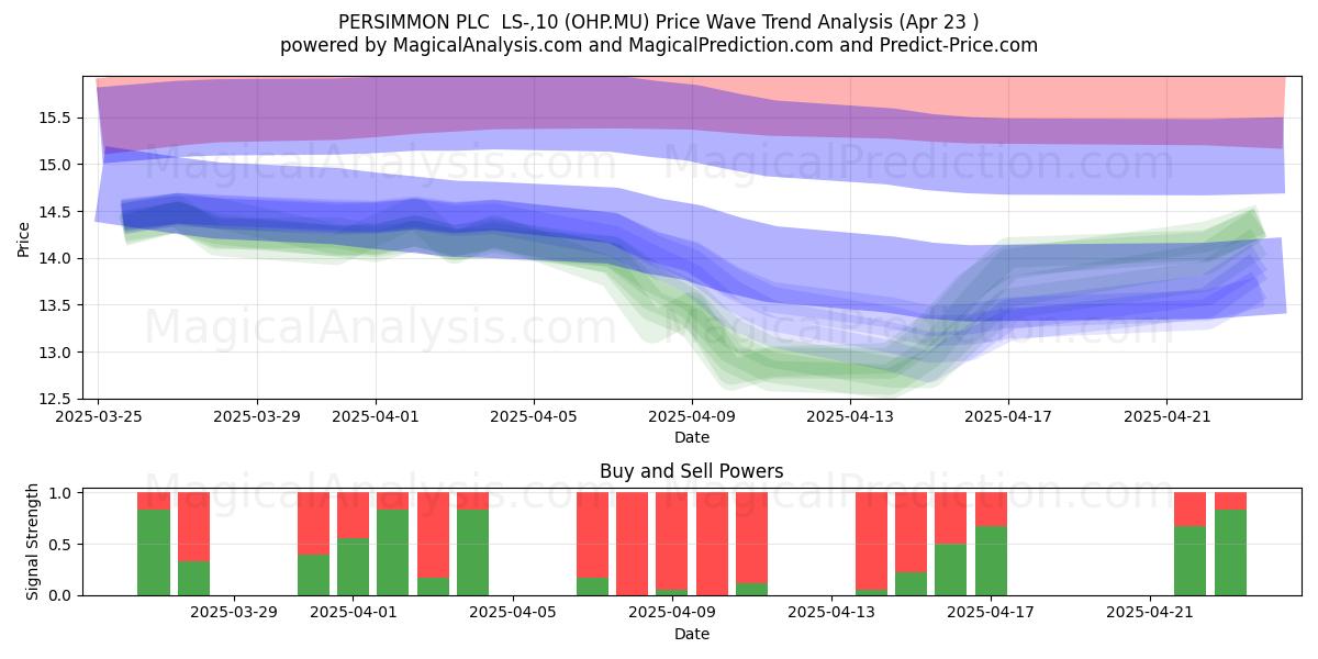  PERSIMMON PLC  LS-,10 (OHP.MU) Support and Resistance area (23 Apr) 