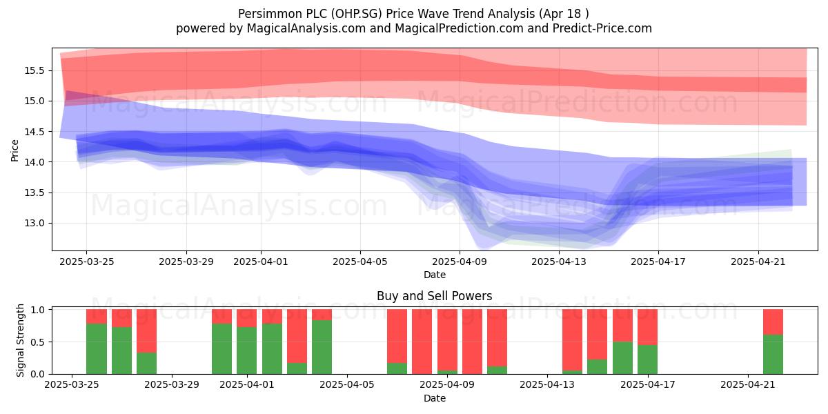  Persimmon PLC (OHP.SG) Support and Resistance area (18 Apr) 