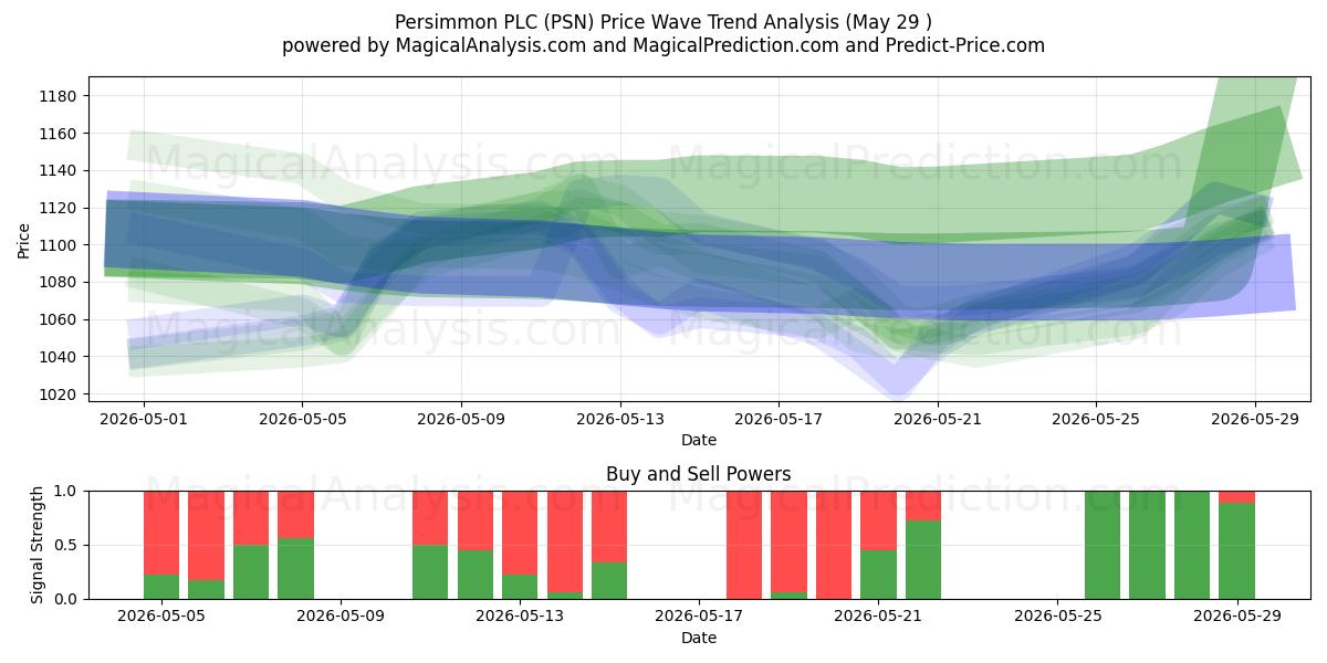  Persimmon PLC (PSN) Support and Resistance area (28 May) 