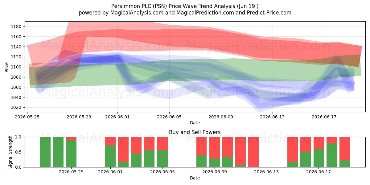  Persimmon PLC (PSN) Support and Resistance area (11 Jun) 