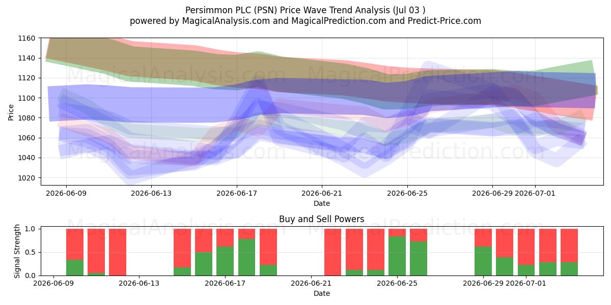  Persimmon PLC (PSN) Support and Resistance area (02 Jul) 